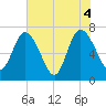 Hickory Bluff tide chart for Friday, June 4, 2021