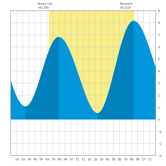 Hickory Bluff tide chart for Monday, June 7, 2021