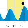 Hickory Bluff tide chart for Tuesday, June 8, 2021