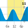 Hickory Bluff tide chart for Sunday, July 11, 2021