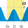 Hickory Bluff tide chart for Monday, July 12, 2021