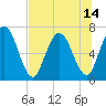 Hickory Bluff tide chart for Wednesday, July 14, 2021