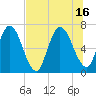 Hickory Bluff tide chart for Friday, July 16, 2021