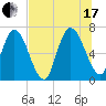Hickory Bluff tide chart for Saturday, July 17, 2021