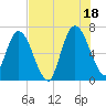 Hickory Bluff tide chart for Sunday, July 18, 2021