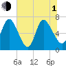 Hickory Bluff tide chart for Thursday, July 1, 2021
