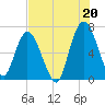Hickory Bluff tide chart for Tuesday, July 20, 2021