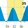 Hickory Bluff tide chart for Sunday, July 25, 2021