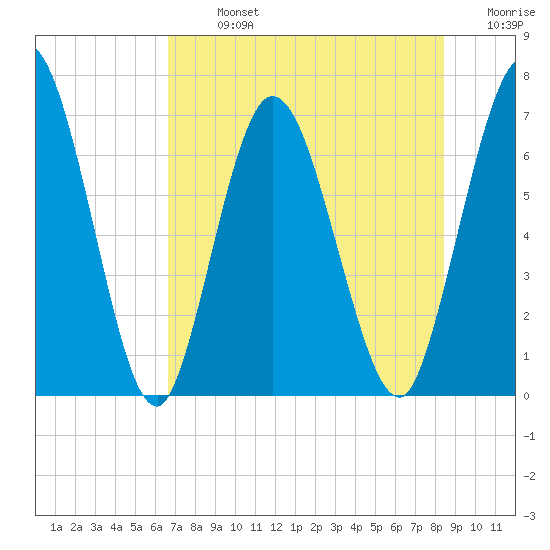 Hickory Bluff tide chart for Monday, July 26, 2021