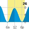 Hickory Bluff tide chart for Monday, July 26, 2021