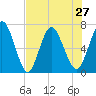 Hickory Bluff tide chart for Tuesday, July 27, 2021