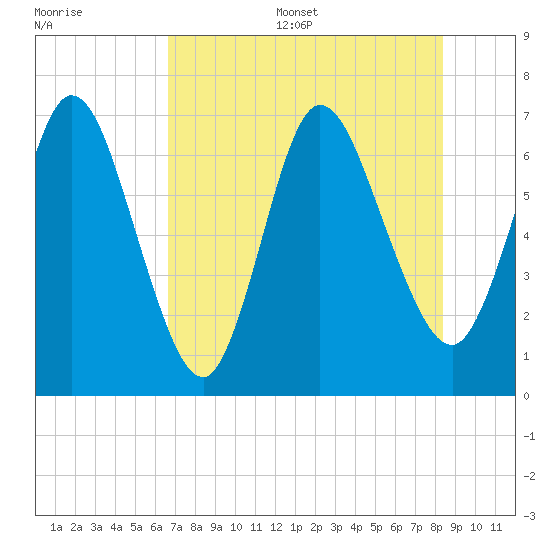 Hickory Bluff tide chart for Thursday, July 29, 2021