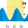 Hickory Bluff tide chart for Thursday, July 29, 2021