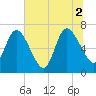 Hickory Bluff tide chart for Friday, July 2, 2021