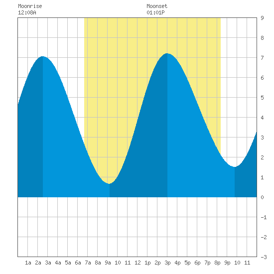 Hickory Bluff tide chart for Friday, July 30, 2021