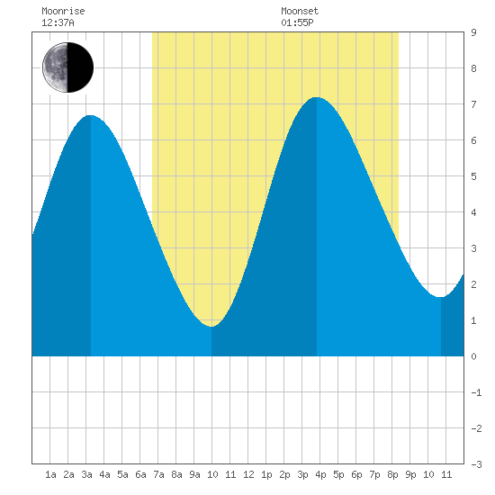 Hickory Bluff tide chart for Saturday, July 31, 2021