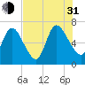 Hickory Bluff tide chart for Saturday, July 31, 2021