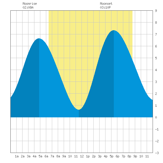 Hickory Bluff tide chart for Saturday, July 3, 2021