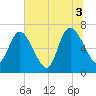 Hickory Bluff tide chart for Saturday, July 3, 2021