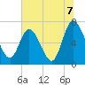 Hickory Bluff tide chart for Wednesday, July 7, 2021