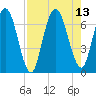 Hickory Bluff tide chart for Friday, August 13, 2021