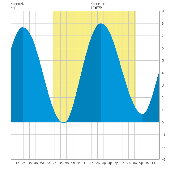 Hickory Bluff tide chart for Saturday, August 14, 2021