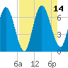 Hickory Bluff tide chart for Saturday, August 14, 2021