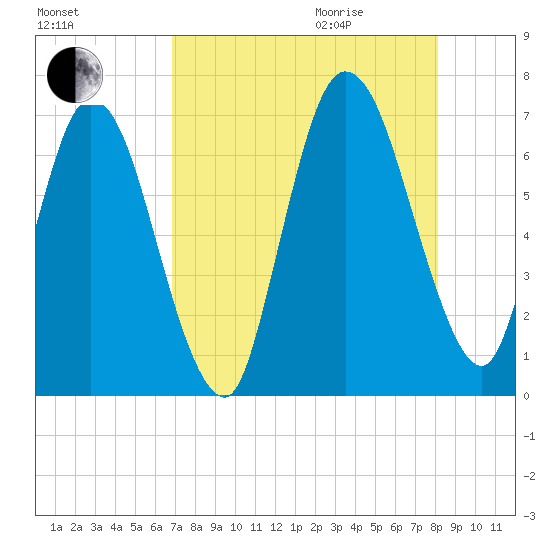 Hickory Bluff tide chart for Sunday, August 15, 2021