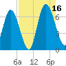 Hickory Bluff tide chart for Monday, August 16, 2021