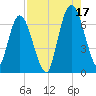 Hickory Bluff tide chart for Tuesday, August 17, 2021