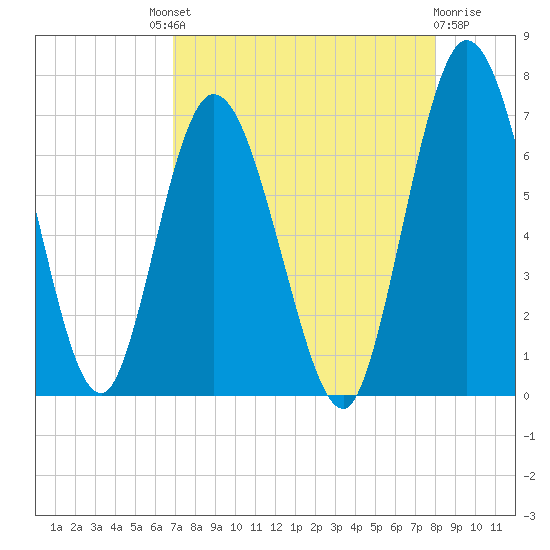 Hickory Bluff tide chart for Saturday, August 21, 2021