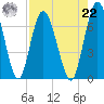 Hickory Bluff tide chart for Sunday, August 22, 2021