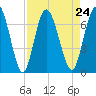Hickory Bluff tide chart for Tuesday, August 24, 2021