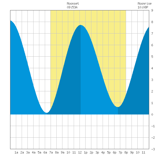 Hickory Bluff tide chart for Wednesday, August 25, 2021