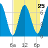 Hickory Bluff tide chart for Wednesday, August 25, 2021