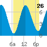 Hickory Bluff tide chart for Thursday, August 26, 2021
