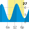 Hickory Bluff tide chart for Friday, August 27, 2021