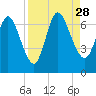 Hickory Bluff tide chart for Saturday, August 28, 2021