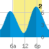 Hickory Bluff tide chart for Monday, August 2, 2021
