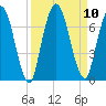 Hickory Bluff tide chart for Friday, September 10, 2021