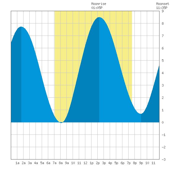 Hickory Bluff tide chart for Sunday, September 12, 2021