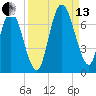 Hickory Bluff tide chart for Monday, September 13, 2021
