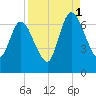 Hickory Bluff tide chart for Wednesday, September 1, 2021