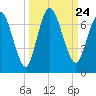 Hickory Bluff tide chart for Friday, September 24, 2021
