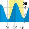Hickory Bluff tide chart for Saturday, September 25, 2021