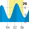 Hickory Bluff tide chart for Sunday, September 26, 2021