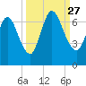 Hickory Bluff tide chart for Monday, September 27, 2021