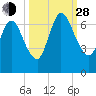 Hickory Bluff tide chart for Tuesday, September 28, 2021