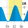 Hickory Bluff tide chart for Sunday, October 10, 2021