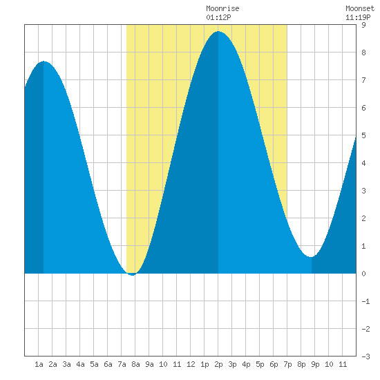Hickory Bluff tide chart for Monday, October 11, 2021